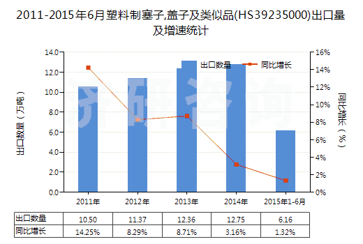 2011-2015年6月塑料制塞子,蓋子及類似品(HS39235000)出口量及增速統(tǒng)計(jì)